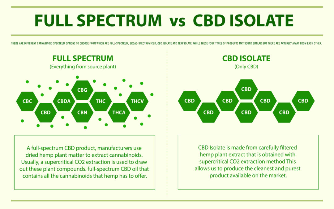 The Science of the Entourage Effect: Why Full-Spectrum CBD Works Better